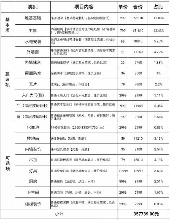 一個農(nóng)村鄉(xiāng)村小別墅造價費用是怎樣的？